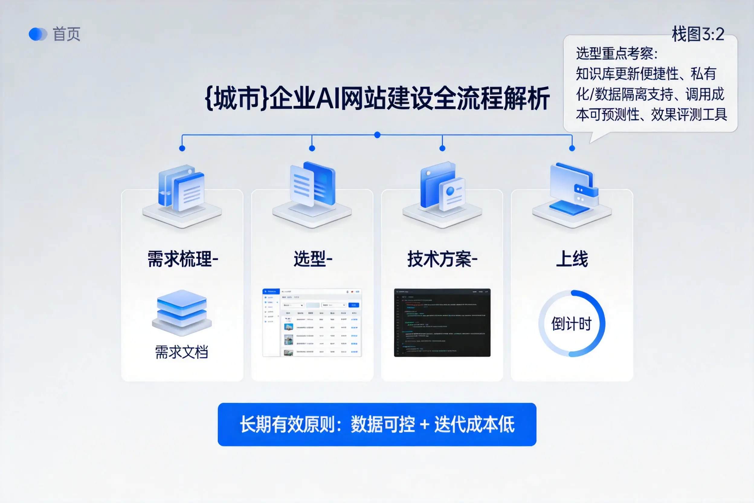 南通企业AI网站建设如何入门?从需求梳理到上线全流程解析