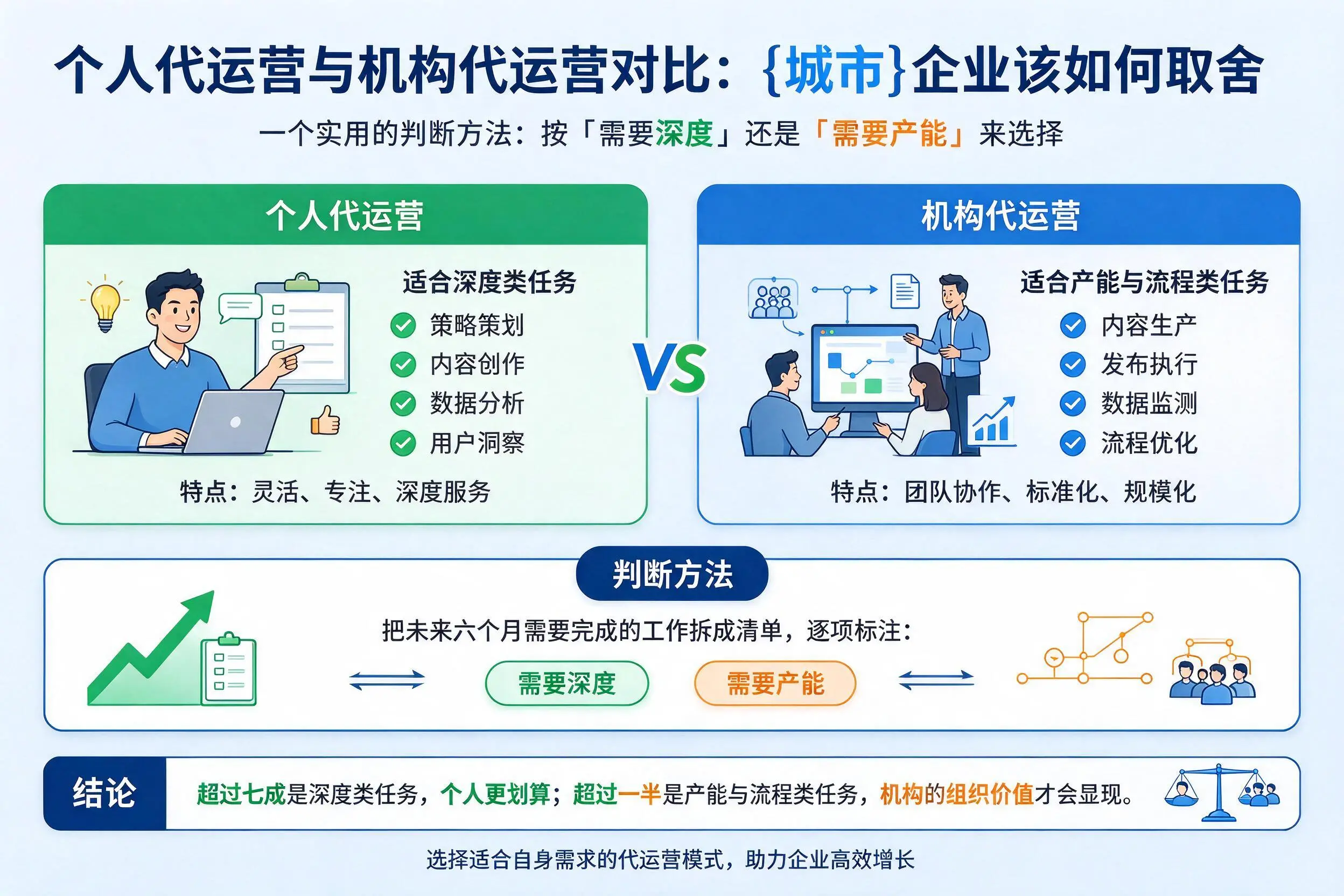 个人代运营与机构代运营对比:南通企业该如何取舍