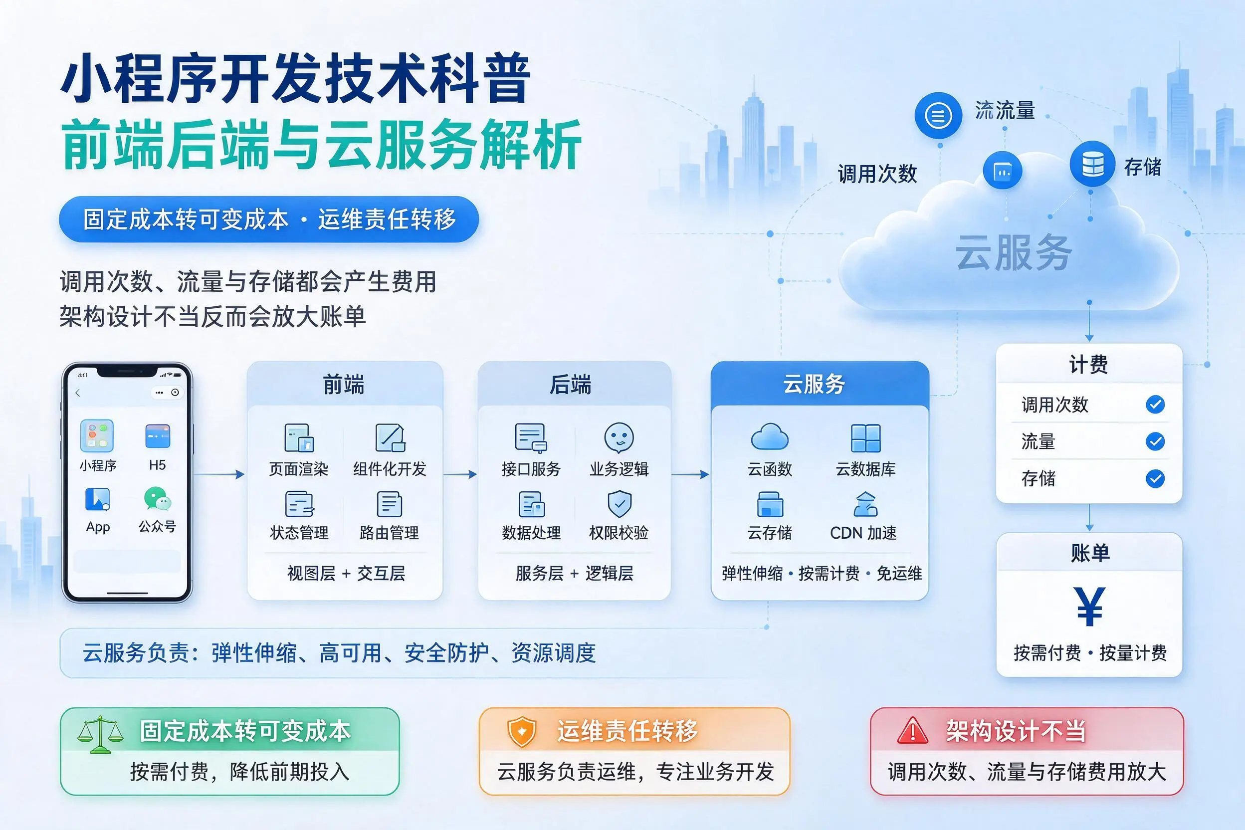南通小程序开发技术科普:前端后端与云服务解析
