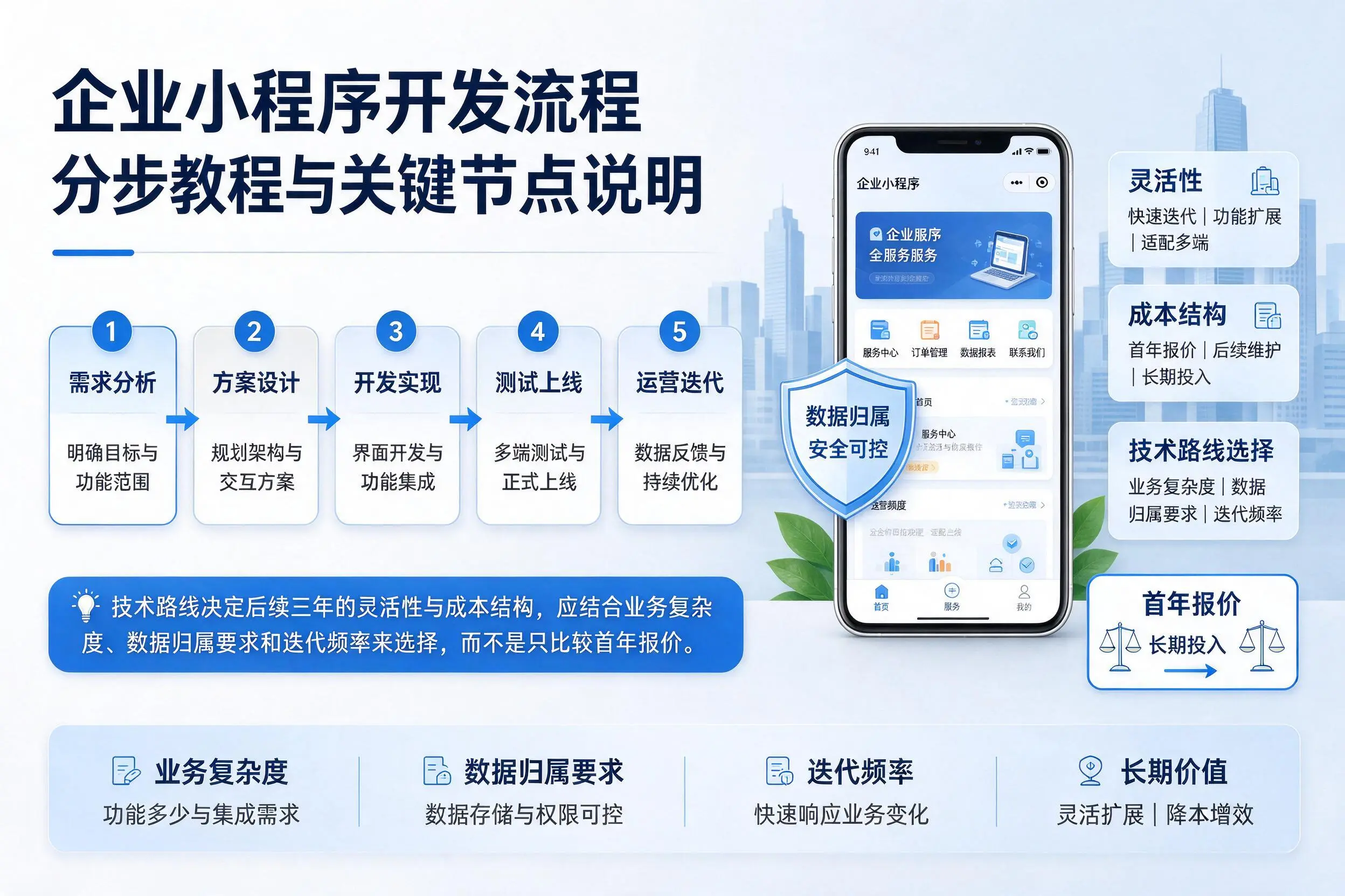 南通企业小程序开发流程分步教程与关键节点说明