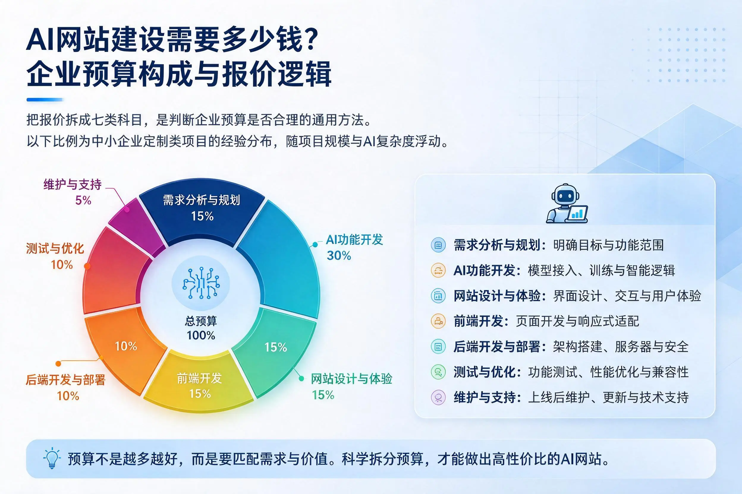AI网站建设需要多少钱？南通企业预算构成与报价逻辑