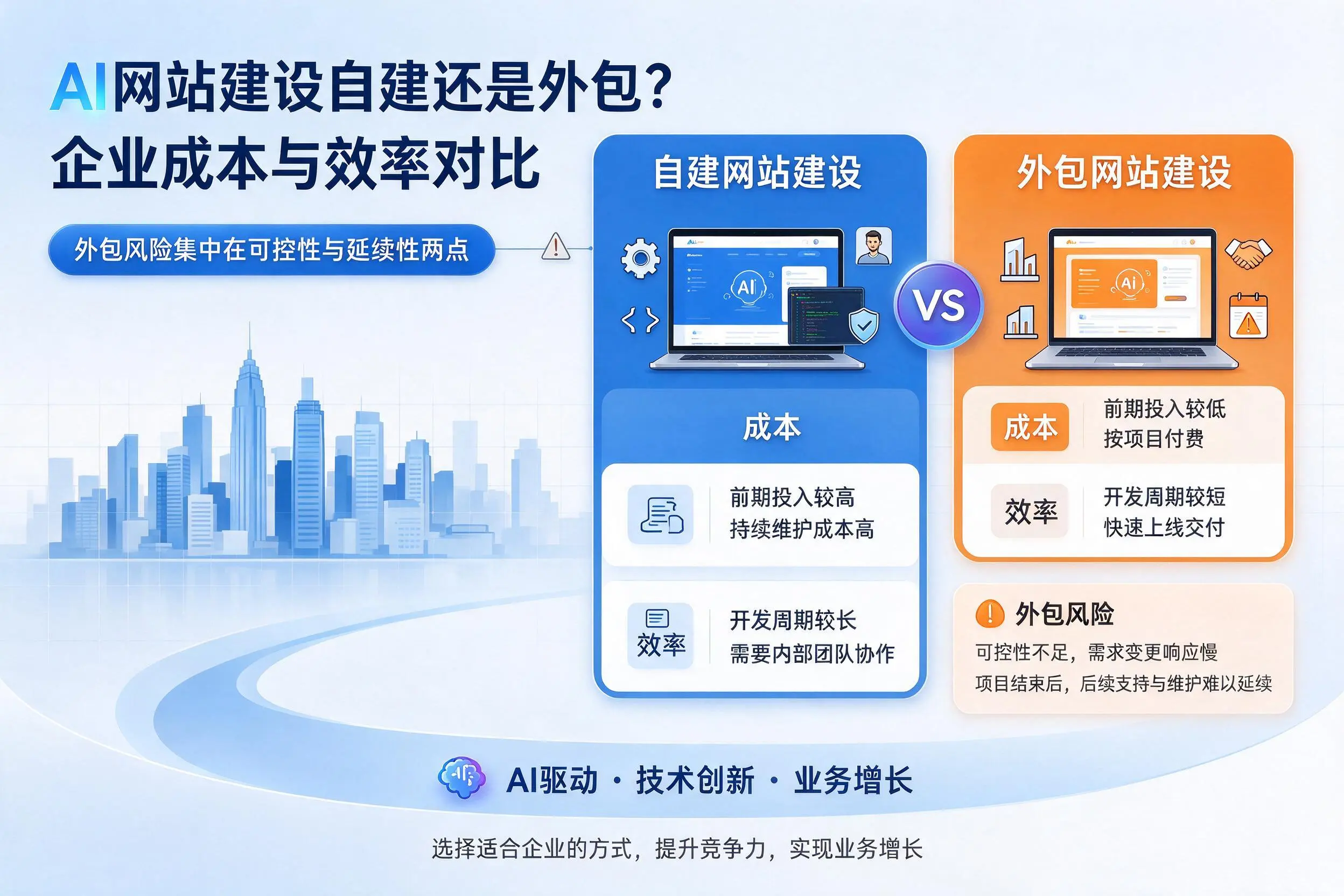 AI网站建设自建还是外包?南通企业成本与效率对比