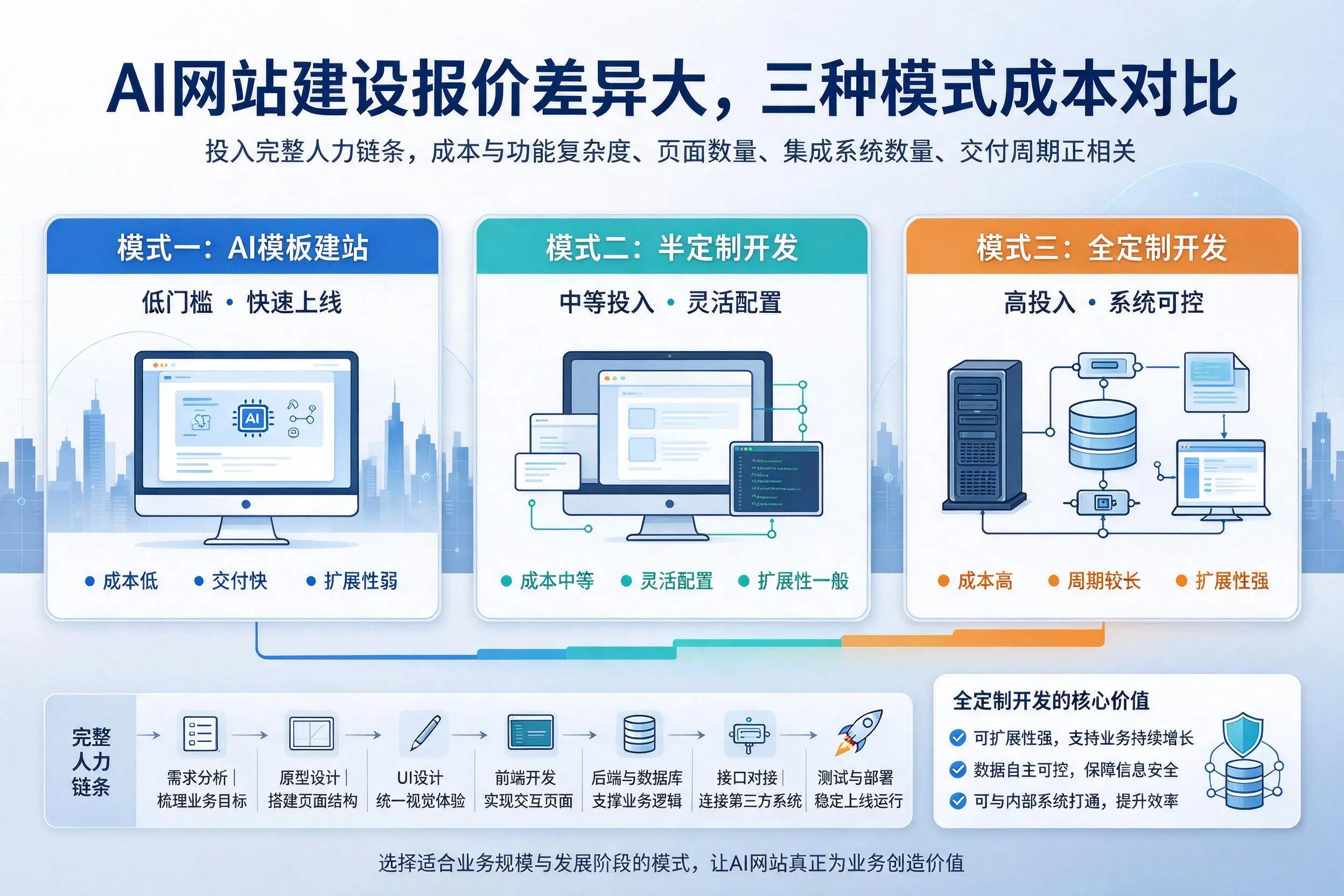 南通AI网站建设报价差异大,三种模式成本对比