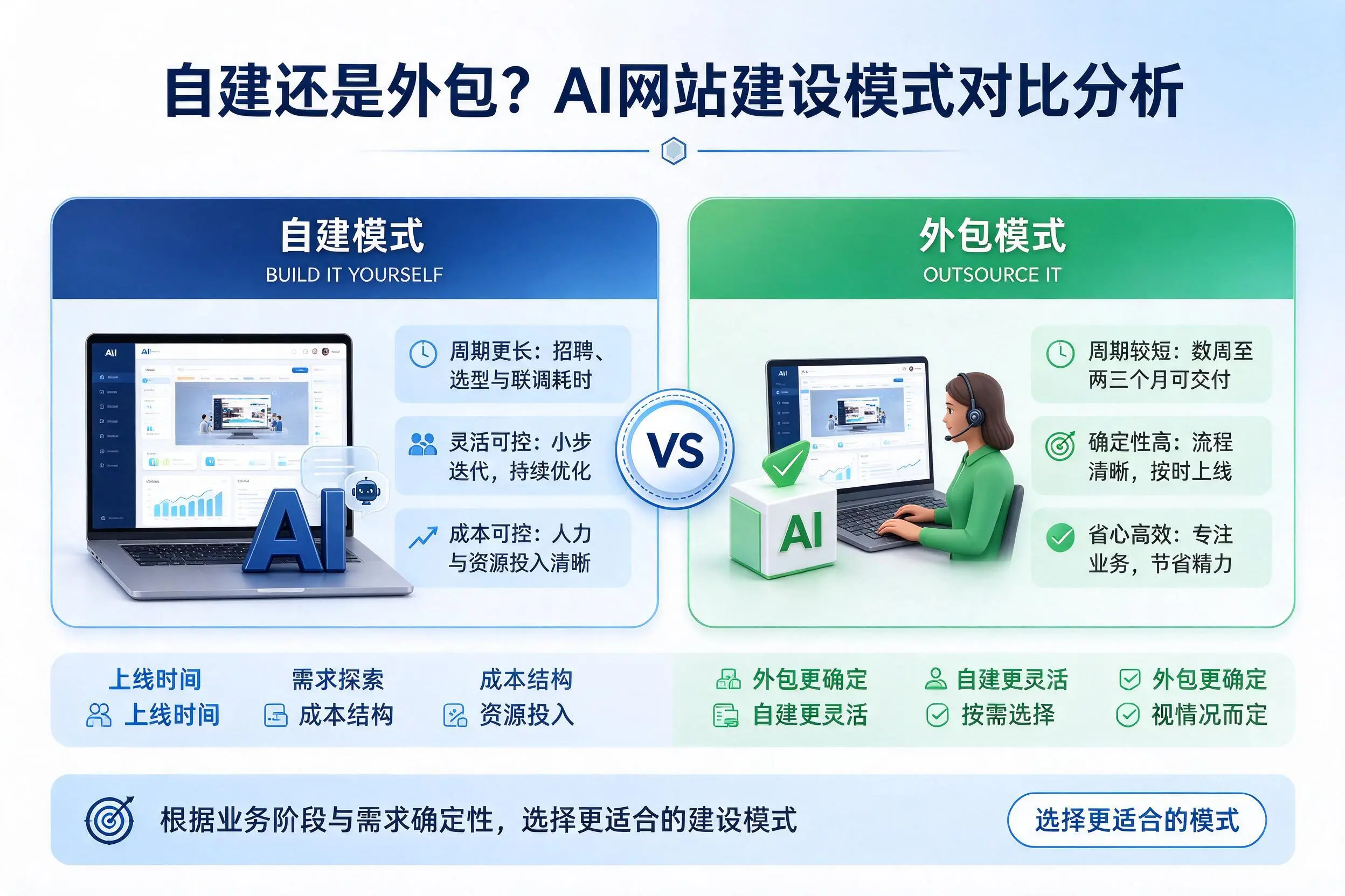 自建还是外包?南通AI网站建设模式对比分析
