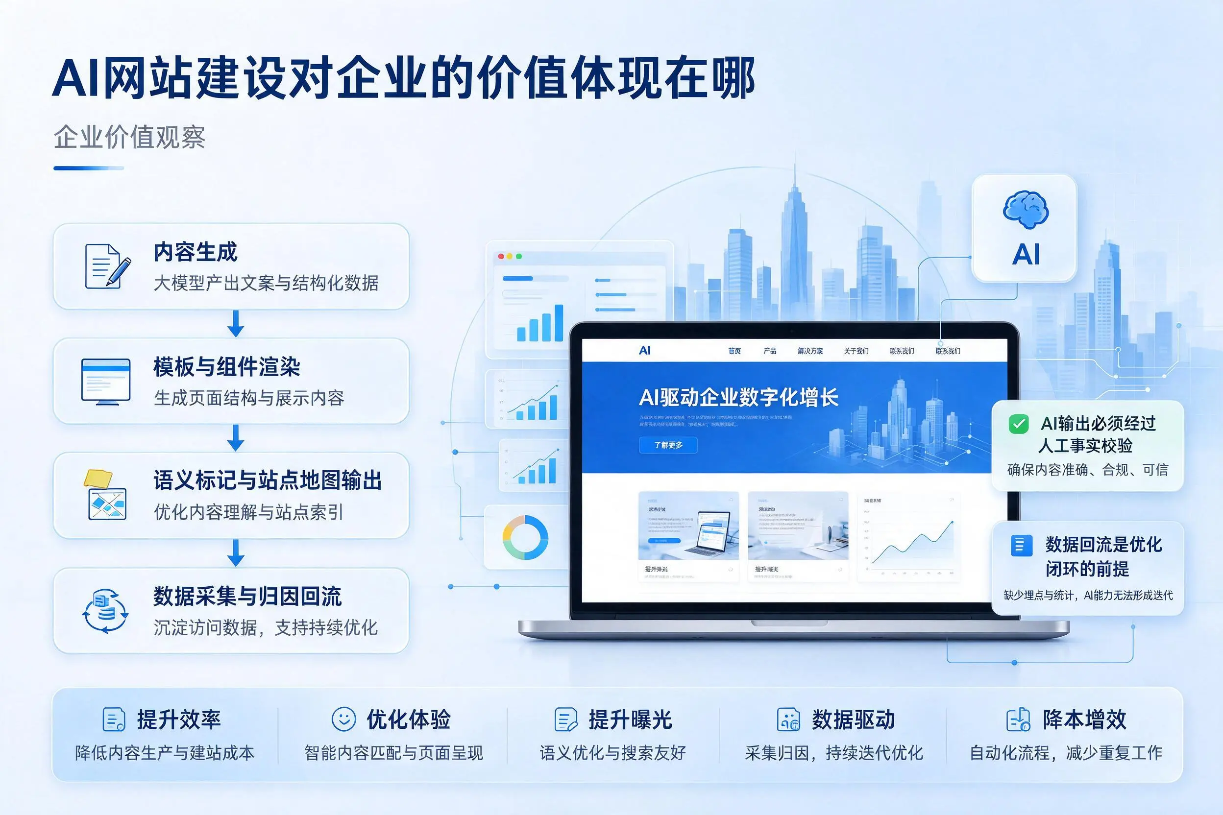 AI网站建设对企业的价值体现在哪，南通实践观察